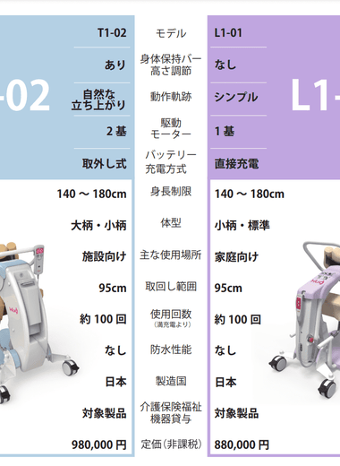 HugT1とL1の比較表