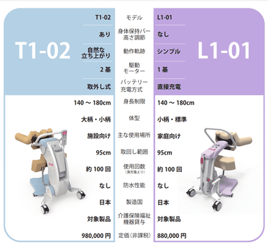 HugT1とL1の比較表